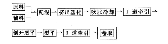 HDPE土工膜采用上吹法制造工藝流程