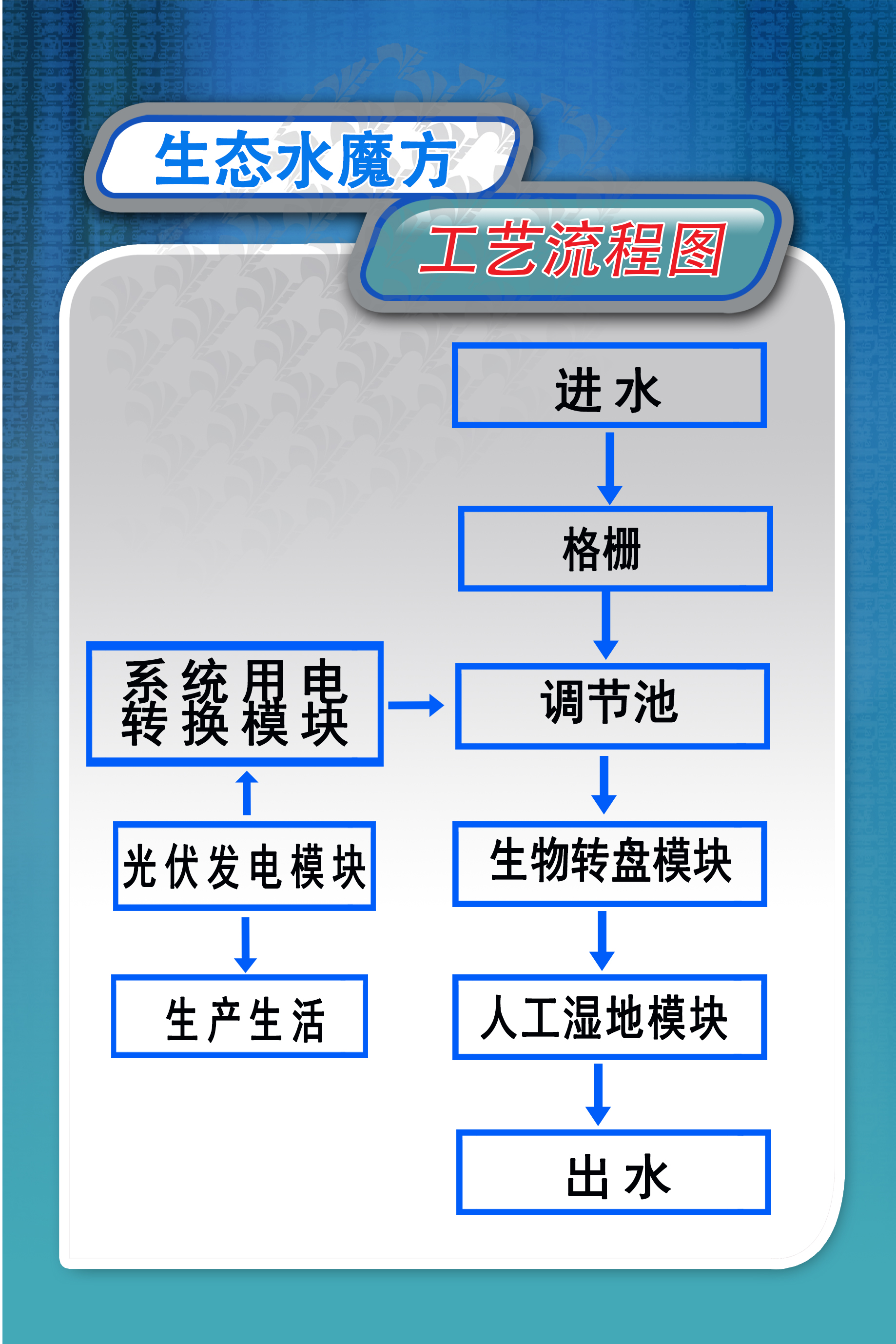 了解一下新型生態(tài)水魔方工藝流程及構(gòu)筑物