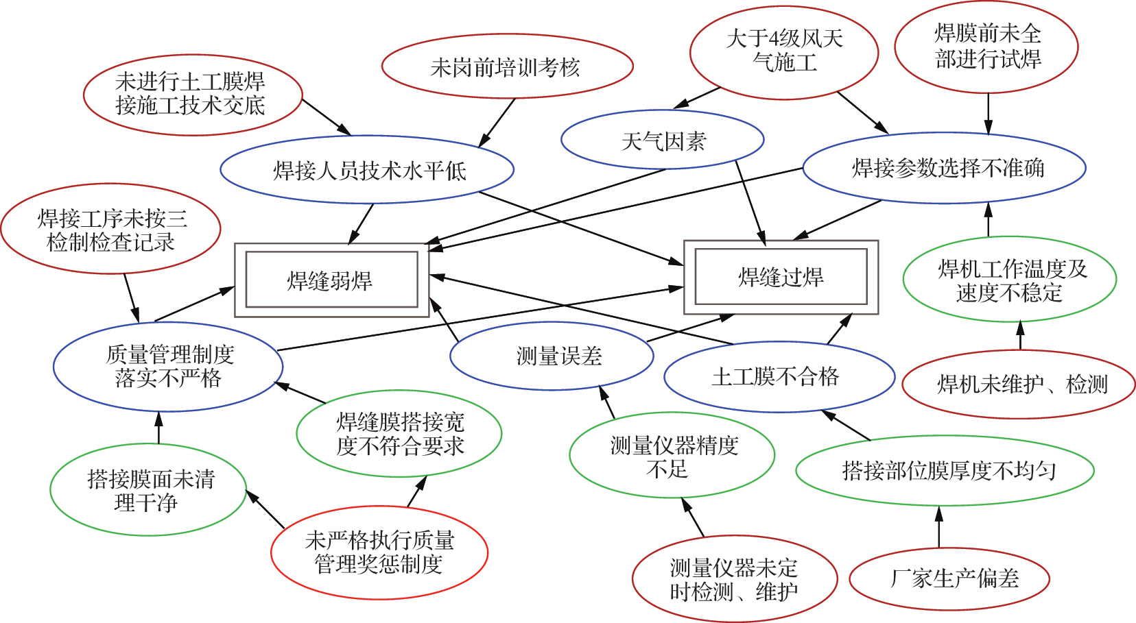 影響PE土工膜焊縫問題的原因確認