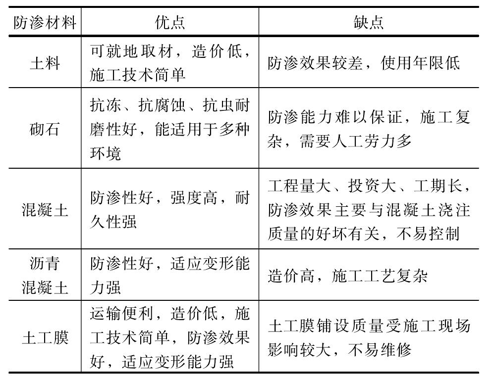 幾種防滲材料技術(shù)經(jīng)濟比較