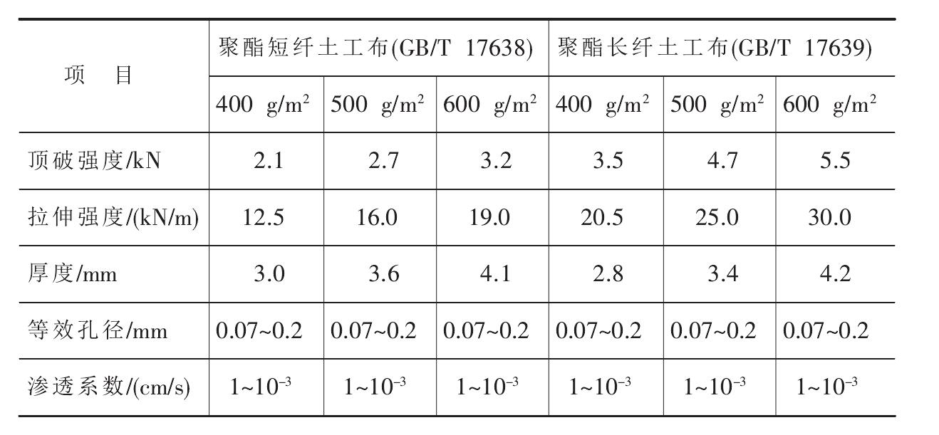 聚酯長絲土工布和聚酯短纖土工布的比較