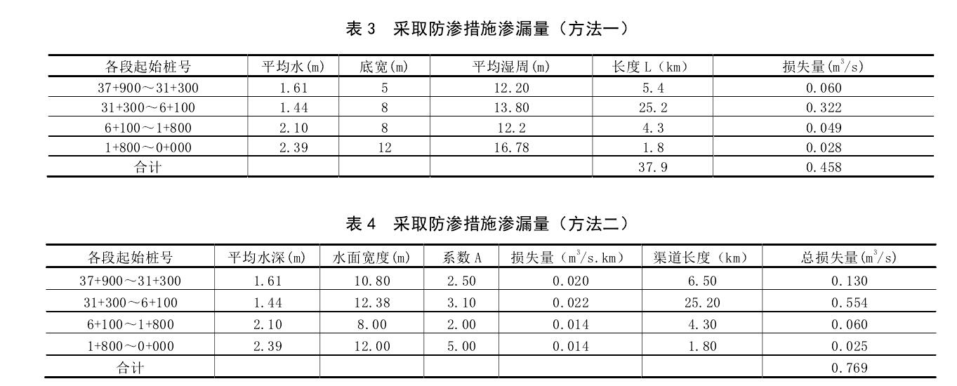 渠道防滲工程采取土工膜前后對比