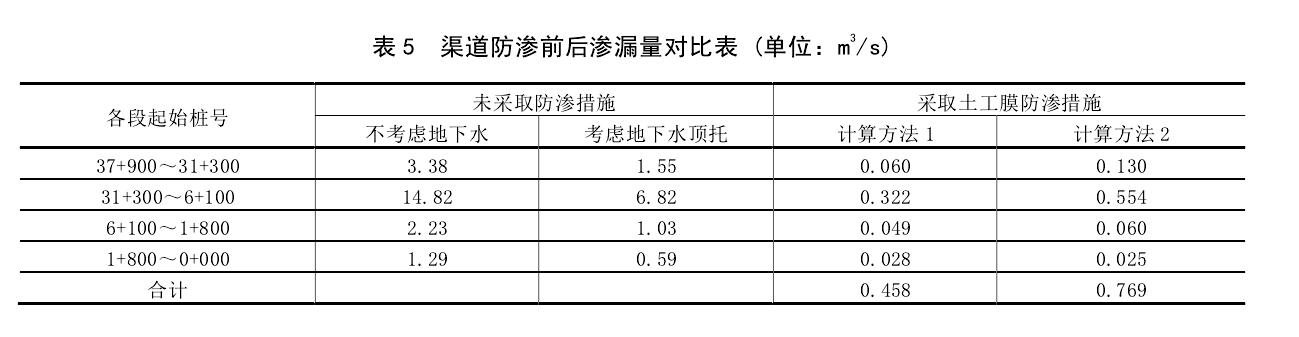 渠道防滲工程采取土工膜前后對比