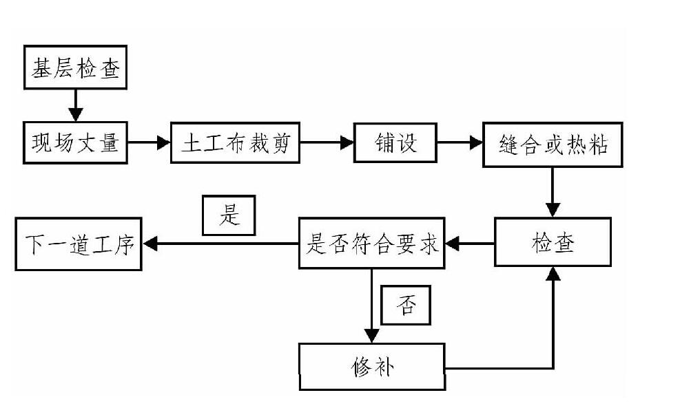 土工布、土工膜在膨脹土地質(zhì)條件下施工