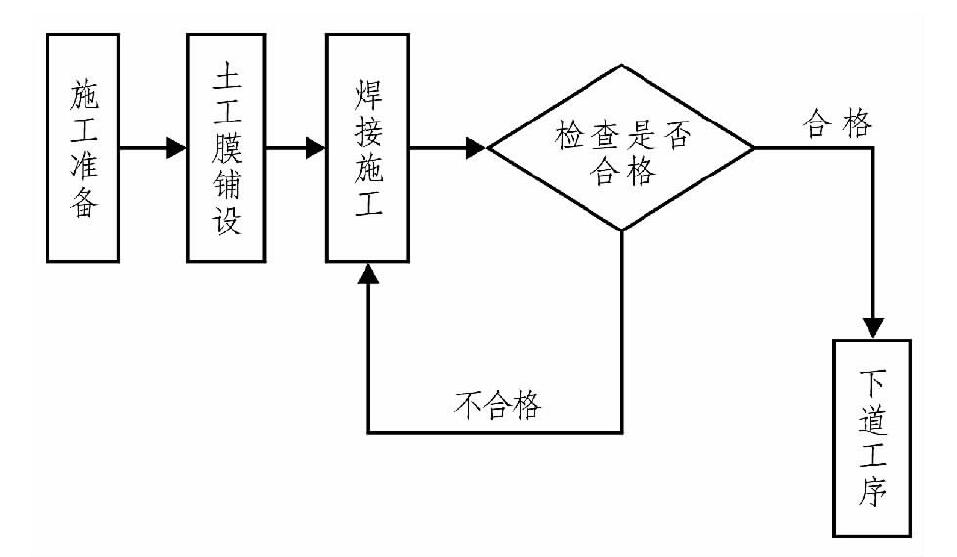 土工布、土工膜在膨脹土地質(zhì)條件下施工