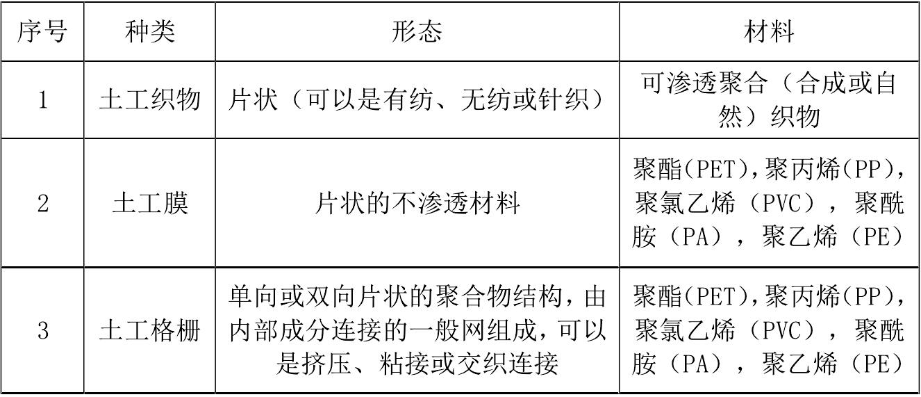 一些主要土工合成材料產(chǎn)品的成分和用途