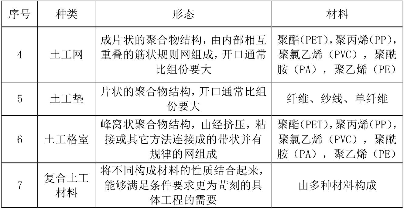 一些主要土工合成材料產(chǎn)品的成分和用途