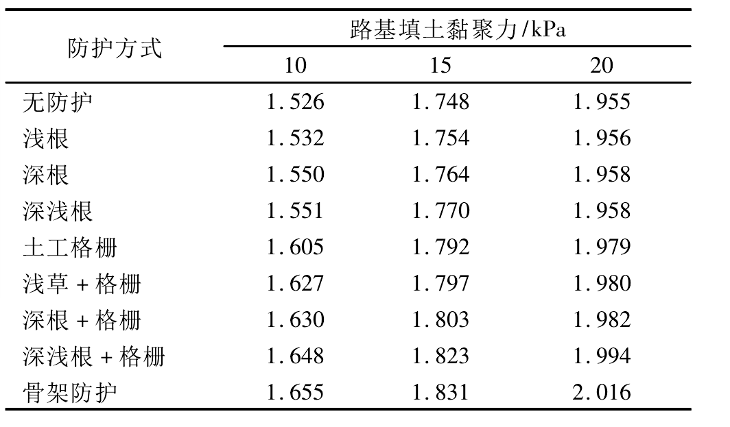 不同防護(hù)方式下的邊坡安全系數(shù)