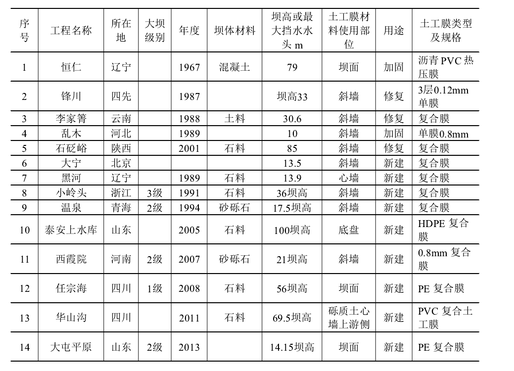 我國部分新建堤壩工程或防滲處理中使用土工膜情況