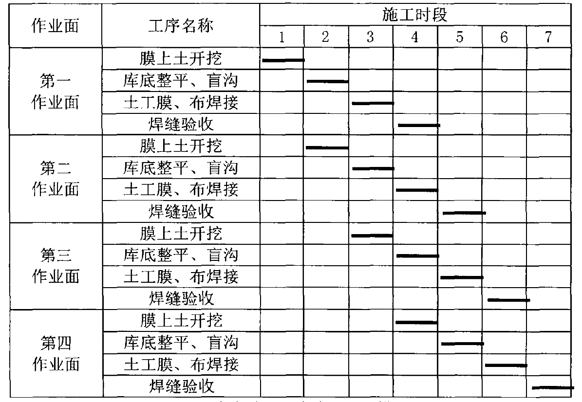 根據(jù)土工膜鋪設(shè)強(qiáng)度制定施工進(jìn)度計劃