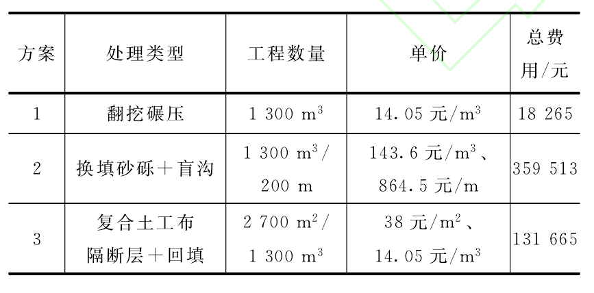 復合土工布隔斷層與傳統(tǒng)低填淺挖路基實用效果對比