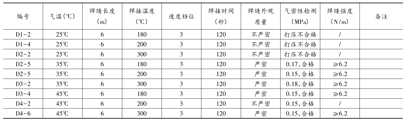 復(fù)合土工膜（單膜）在氣溫25℃~45℃區(qū)間焊接試驗