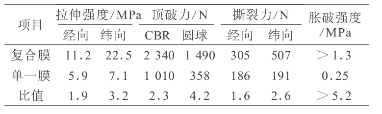 復(fù)合土工膜和HDPE單膜不同之處及力學(xué)性能比較