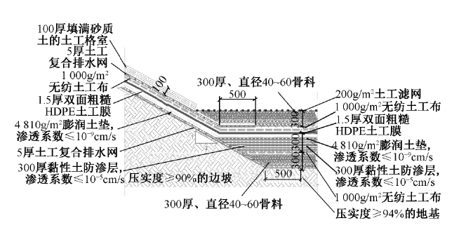 垃圾填埋場防滲結(jié)構(gòu)斷面和材料組成結(jié)構(gòu)