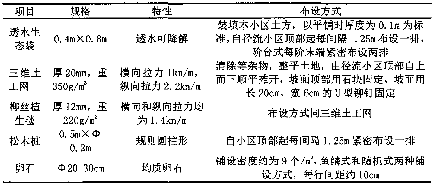 五種生態(tài)護(hù)岸材料基本性質(zhì)和布設(shè)方式