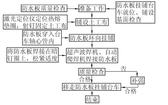 講一下隧道防水板敷設(shè)關(guān)鍵技術(shù)