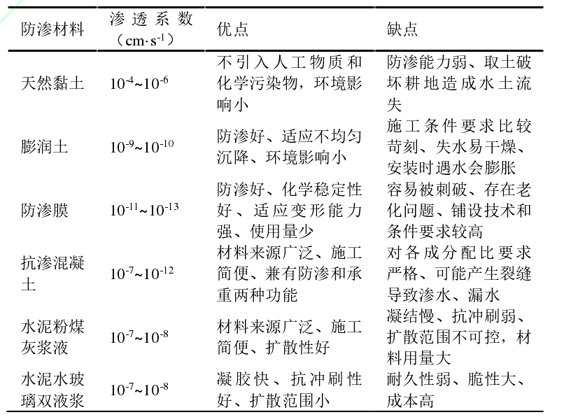 礦山截水帷幕常用防滲材料性能優(yōu)缺點(diǎn)