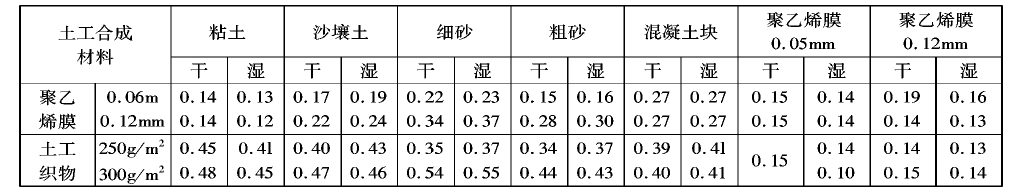 土工膜在分子結(jié)構(gòu)和制造工藝上不透水嗎？