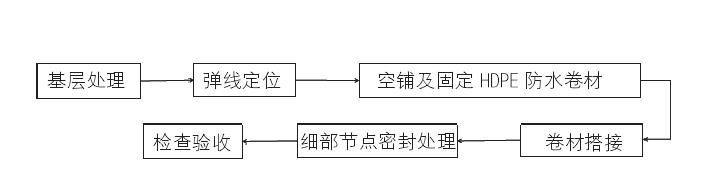 HDPE膜防水卷材預(yù)鋪反粘施工工藝要點