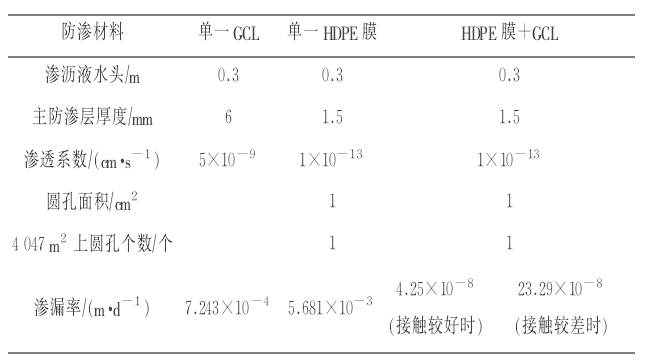 HDPE膜+納基膨潤土防水毯復合防滲墊系統(tǒng)的滲漏率(圖1)